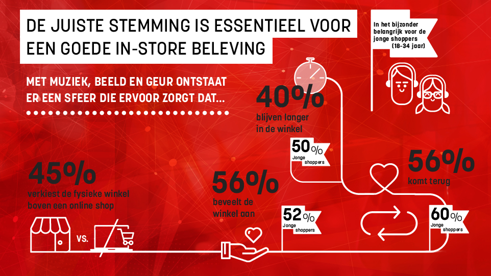 45% van de Nederlanders kiest stenen winkel met goede sfeer boven webshop