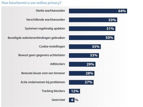 Onderzoek: Nederlanders niet veilig op internet