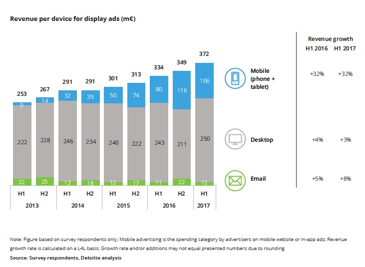 Uitgaven digital advertising stijgen met 13% in eerste halfjaar 2017