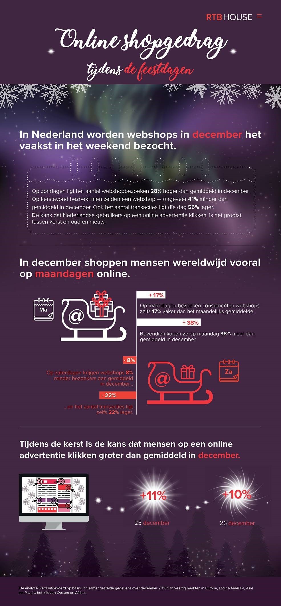E-commerce tijdens de feestdagen: een analyse van online shopgedrag in december