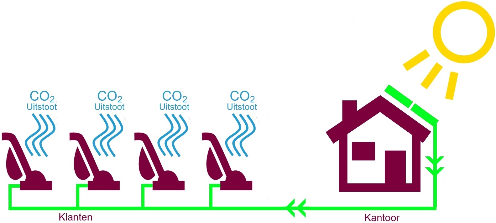 Duurzaam ondernemen: CO2 neutraal stofzuigen