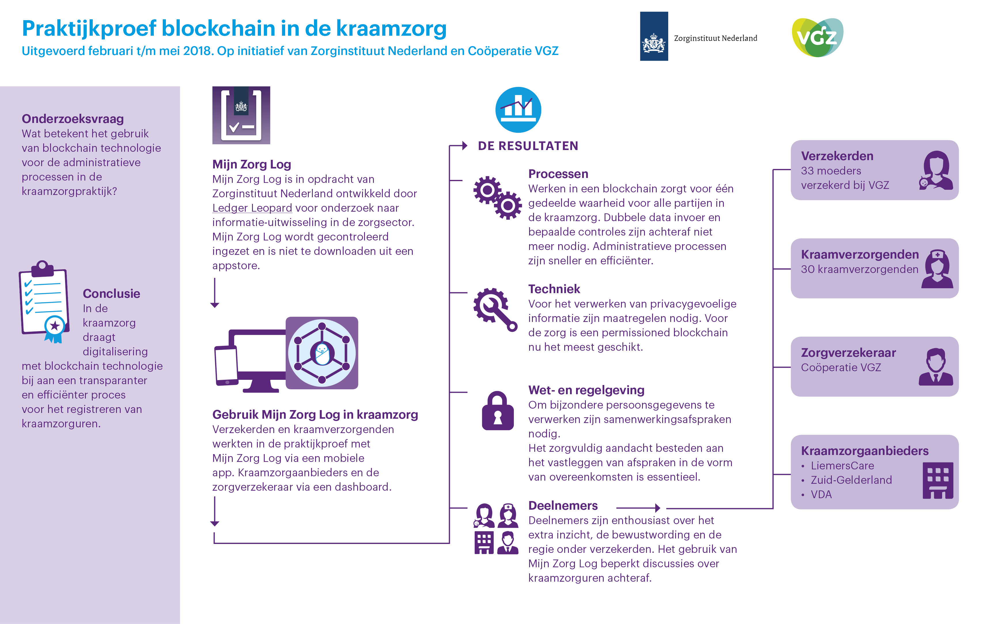 Digitalisering met blockchain maakt administratie in de kraamzorg efficiënter en transparanter