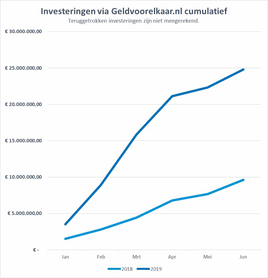 Geldvoorelkaar.nl groeit flink harder dan markt