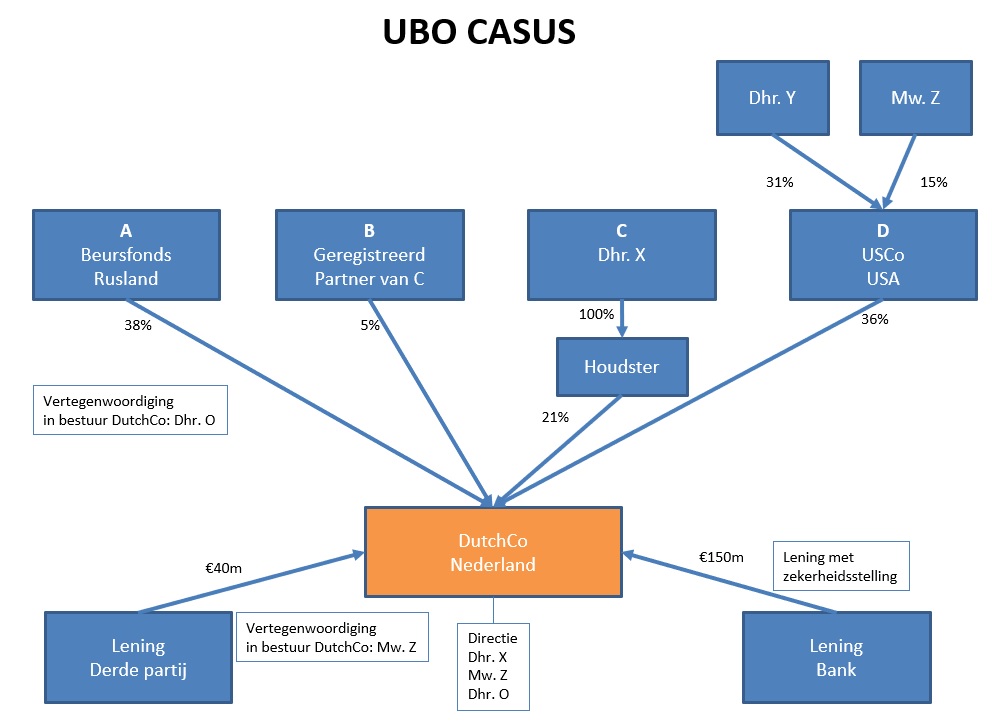 De UBO bepalen binnen uw organisatie