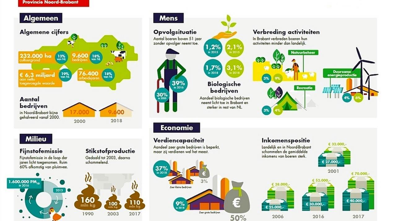 Barometer Duurzame landbouw in Noord-Brabant