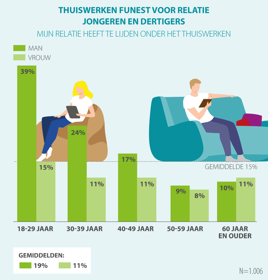 Een op drie Nederlanders werkt na corona liever niet meer tegelijk met partner vanuit huis
